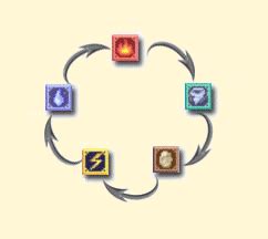 flyff element|flyff element guide.